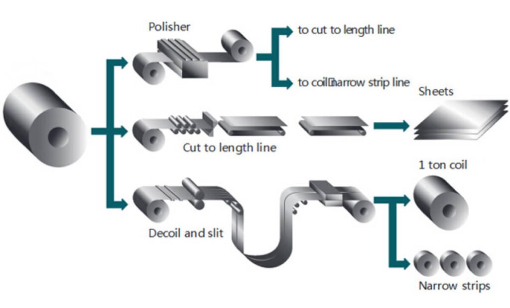 Steel coil production process1